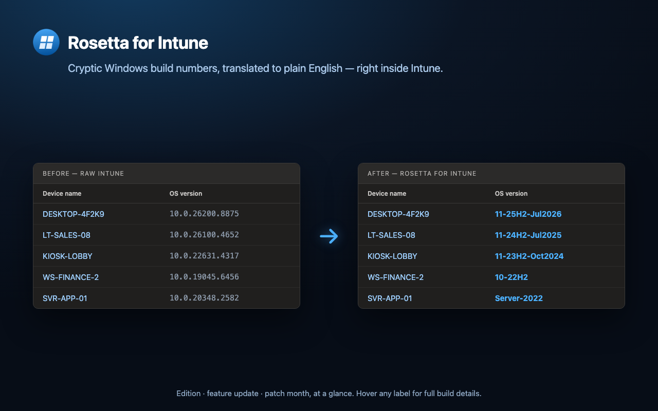 Before and after: raw Intune OS version numbers translated into readable labels like 11-25H2-Jul2026